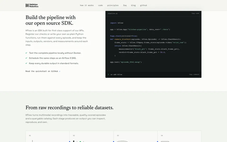 Hebbian Robotics mid-page homepage design evidence. Visible section: Build the pipeline with our open source SDK. · From raw recordings to reliable datasets.