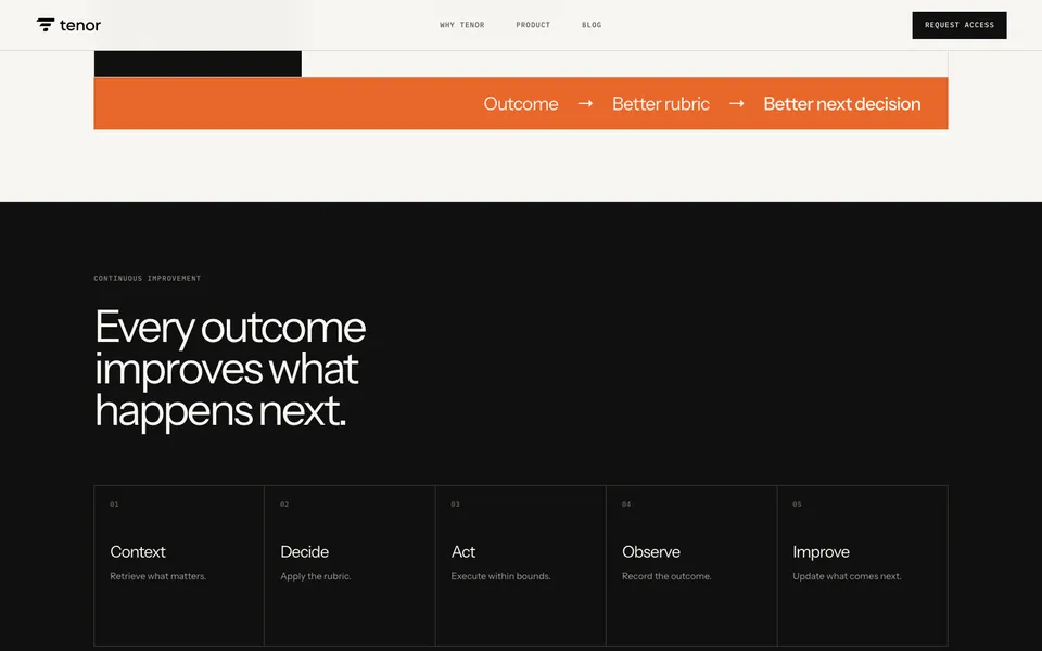 Tenor mid-page homepage design evidence. Visible section: Checkpoints + controls · Every outcome improves what happens next.