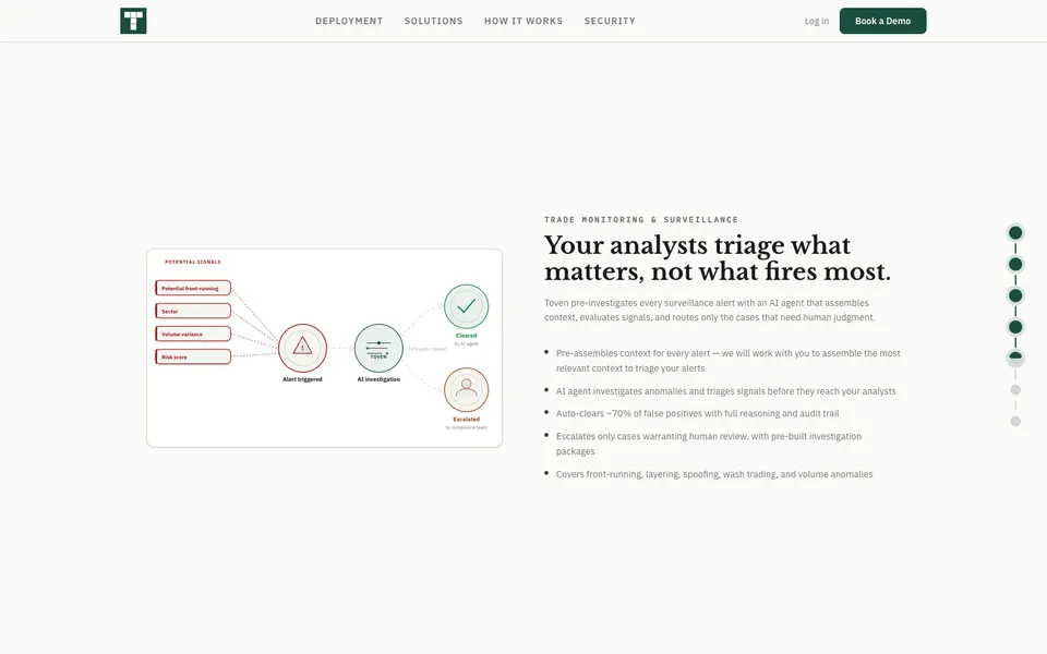 TovenAI mid-page homepage design evidence. Visible section: Your analysts triage what matters, not what fires most.